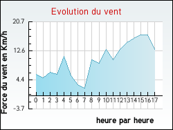 Evolution du vent de la ville Flr-la-Rivire