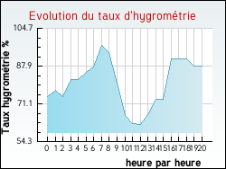 Evolution du taux d'hygrom�trie de la ville Flers