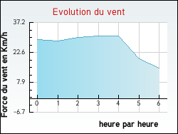 Evolution du vent de la ville Fl�trange