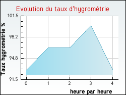 Evolution du taux d'hygrom�trie de la ville Fl�tre