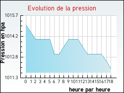 Evolution de la pression de la ville Fl�tre