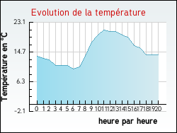Evolution de la temp�rature de la ville de Fleur�