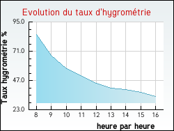 Evolution du taux d'hygrom�trie de la ville Fleurigny