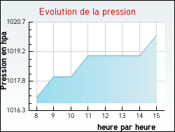 Evolution de la pression de la ville Fleurigny