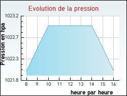 Evolution de la pression de la ville Fleurigny