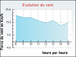 Evolution du vent de la ville Fleurigny
