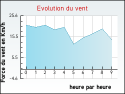 Evolution du vent de la ville Fleurines