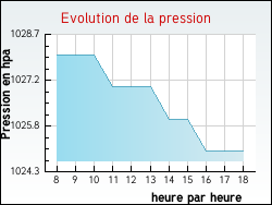Evolution de la pression de la ville Fleury-la-Montagne