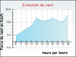 Evolution du vent de la ville Fleury-la-Montagne