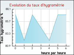 Evolution du taux d'hygrom�trie de la ville Fleury-les-Aubrais