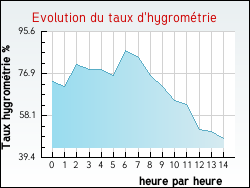 Evolution du taux d'hygrom�trie de la ville Fleury-les-Aubrais