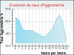 Evolution du taux d'hygrom�trie de la ville Fleury-les-Aubrais