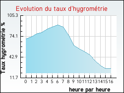 Evolution du taux d'hygrom�trie de la ville Fleury-les-Aubrais