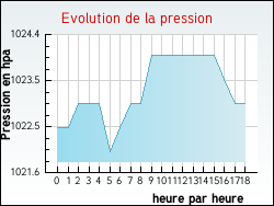 Evolution de la pression de la ville Fleury-les-Aubrais