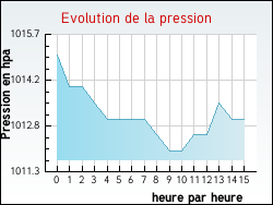 Evolution de la pression de la ville Fleury-les-Aubrais