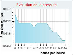 Evolution de la pression de la ville Fleury-les-Aubrais