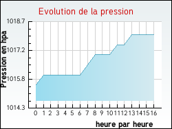 Evolution de la pression de la ville Fleury-les-Aubrais