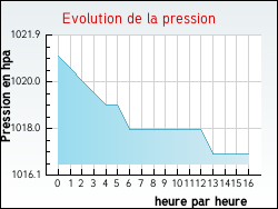 Evolution de la pression de la ville Fleury-les-Aubrais