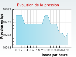 Evolution de la pression de la ville Fleury-les-Aubrais