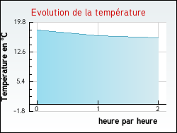 Evolution de la temprature de la ville de Fleury-les-Aubrais