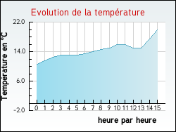 Evolution de la temp�rature de la ville de Fleury-les-Aubrais