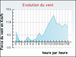 Evolution du vent de la ville Fleury-les-Aubrais
