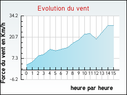 Evolution du vent de la ville Fleury-les-Aubrais