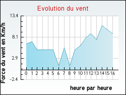 Evolution du vent de la ville Fleury-les-Aubrais