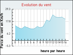 Evolution du vent de la ville Fleury-les-Aubrais