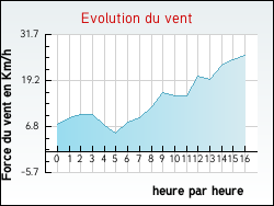 Evolution du vent de la ville Fleury-les-Aubrais