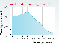 Evolution du taux d'hygromtrie de la ville Fleury-sur-Aire