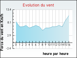 Evolution du vent de la ville Fleury-sur-Aire