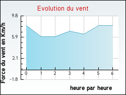 Evolution du vent de la ville Fleury