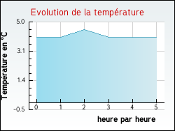 Evolution de la temp�rature de la ville de Fleury