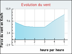 Evolution du vent de la ville Fleury