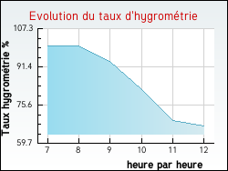 Evolution du taux d'hygrom�trie de la ville Fleys