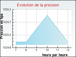 Evolution de la pression de la ville Fleys