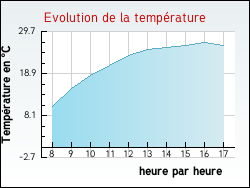 Evolution de la temprature de la ville de Fleys