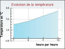 Evolution de la temp�rature de la ville de Fleys