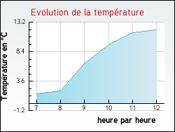 Evolution de la temp�rature de la ville de Fleys