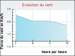 Evolution du vent de la ville Fleys