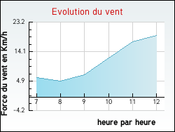 Evolution du vent de la ville Fleys