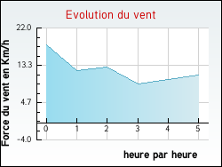 Evolution du vent de la ville Flocourt