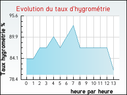 Evolution du taux d'hygrom�trie de la ville Flocques