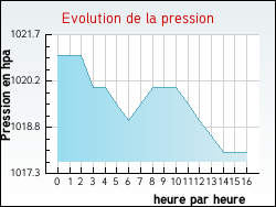 Evolution de la pression de la ville Flocques