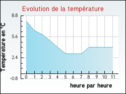 Evolution de la temp�rature de la ville de Flocques
