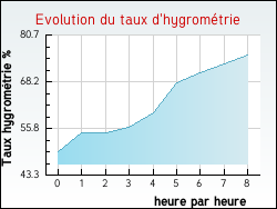 Evolution du taux d'hygromtrie de la ville Floirac