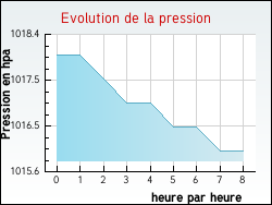 Evolution de la pression de la ville Floirac