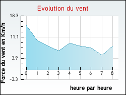 Evolution du vent de la ville Floirac
