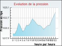 Evolution de la pression de la ville Floirac